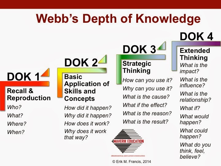 historical chart of depth of knowledge chart